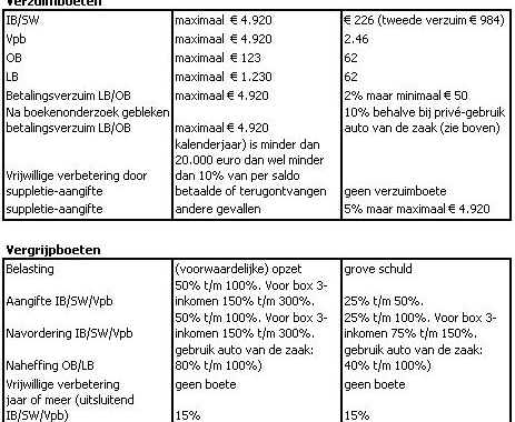 boete_overzicht_belastingdienst_2010