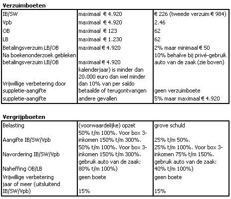 boete_overzicht_belastingdienst_2010